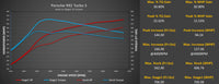 M-Tuner Suite for Porsche 992.1 Turbo Base / S